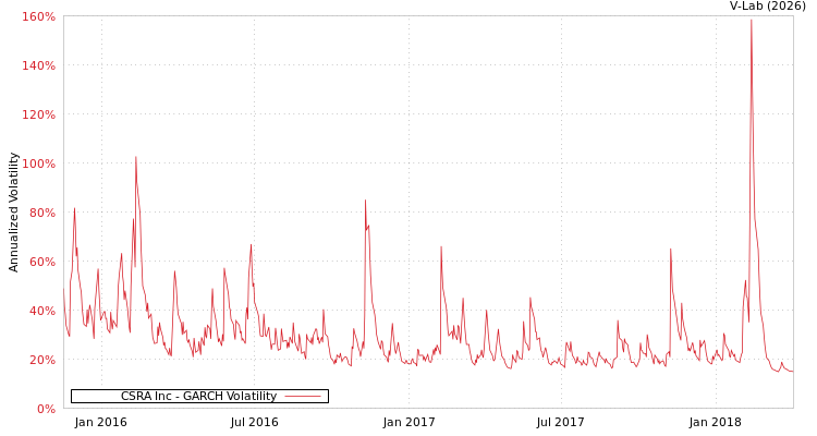 graph of CSRA Inc GARCH