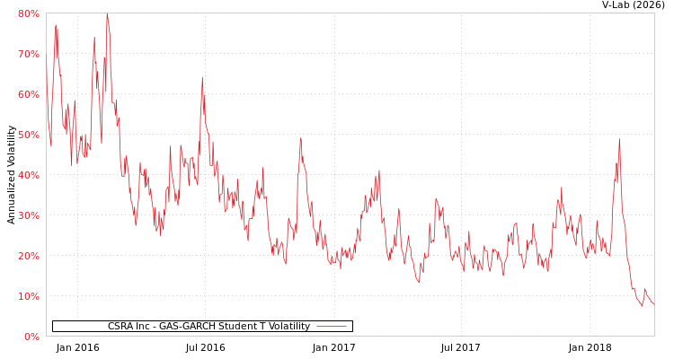 graph of CSRA Inc GAS-GARCH-T