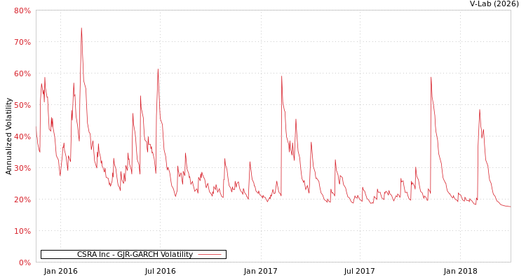 graph of CSRA Inc GJR-GARCH