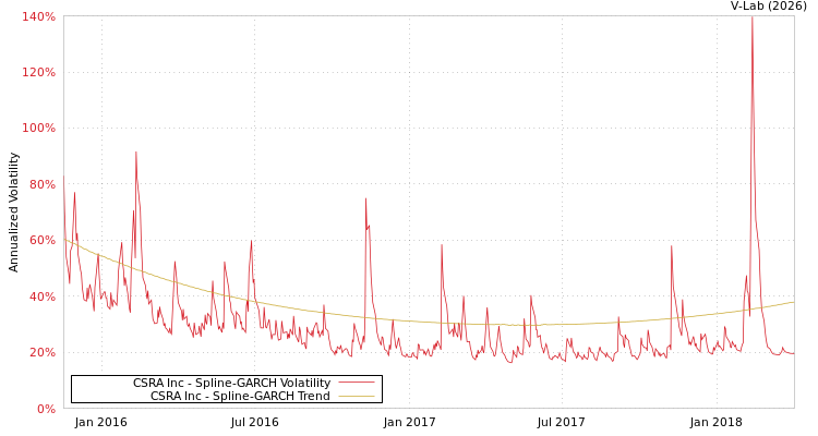 graph of CSRA Inc SGARCH