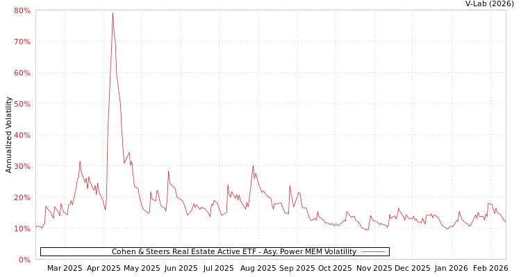 graph of Cohen & Steers Real Estate Active ETF APMEM