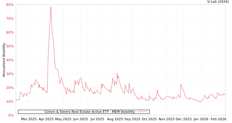 graph of Cohen & Steers Real Estate Active ETF MEM