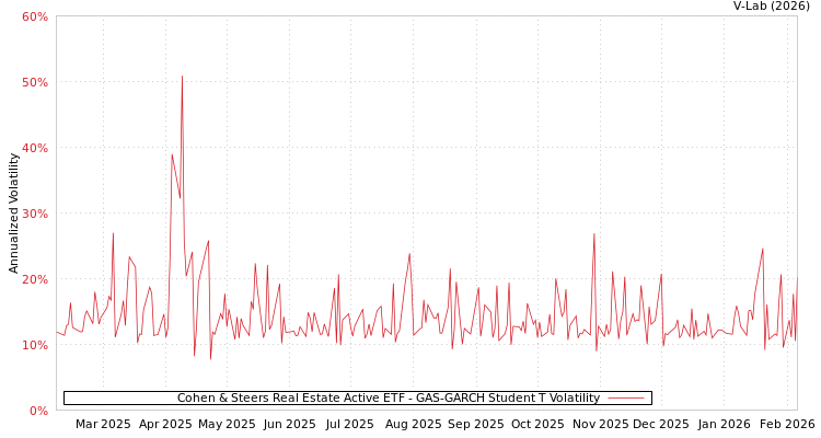 graph of Cohen & Steers Real Estate Active ETF GAS-GARCH-T