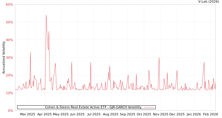 graph of Cohen & Steers Real Estate Active ETF GJR-GARCH