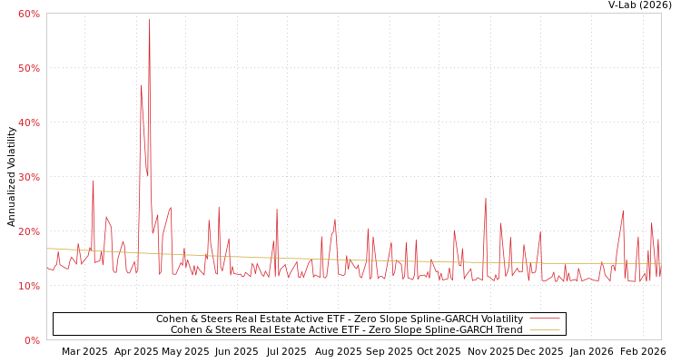 graph of Cohen & Steers Real Estate Active ETF S0GARCH