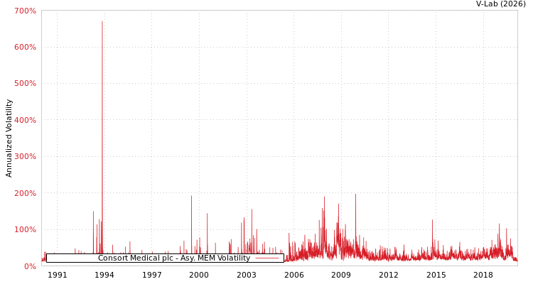 graph of Consort Medical plc AMEM