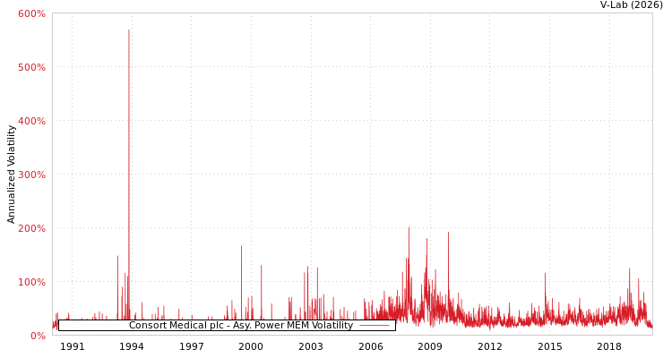 graph of Consort Medical plc APMEM