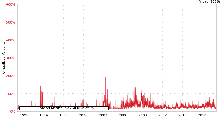 graph of Consort Medical plc MEM