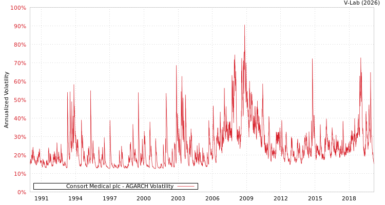 graph of Consort Medical plc AGARCH