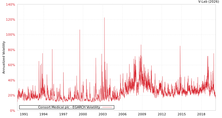graph of Consort Medical plc EGARCH