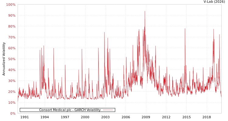 graph of Consort Medical plc GARCH