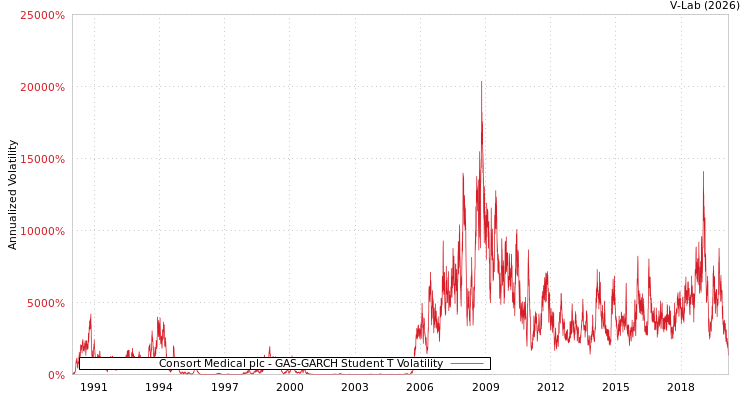 graph of Consort Medical plc GAS-GARCH-T