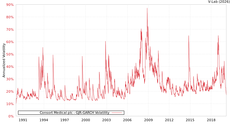 graph of Consort Medical plc GJR-GARCH