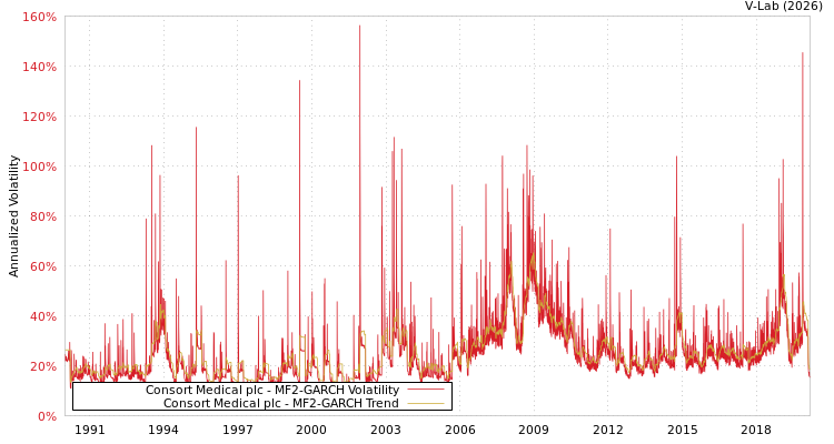 graph of Consort Medical plc MF2-GARCH