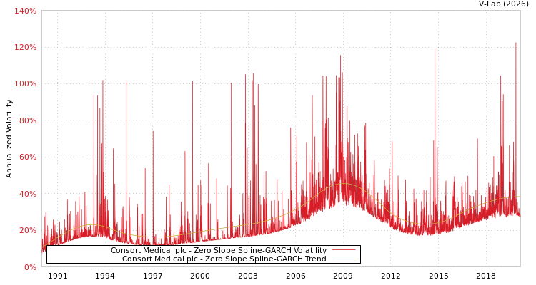 graph of Consort Medical plc S0GARCH