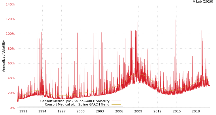 graph of Consort Medical plc SGARCH