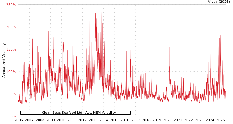 graph of Clean Seas Seafood Ltd AMEM