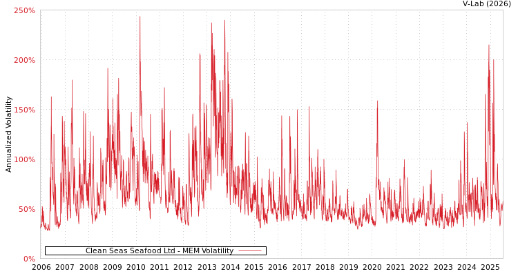 graph of Clean Seas Seafood Ltd MEM