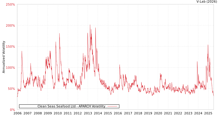 graph of Clean Seas Seafood Ltd APARCH