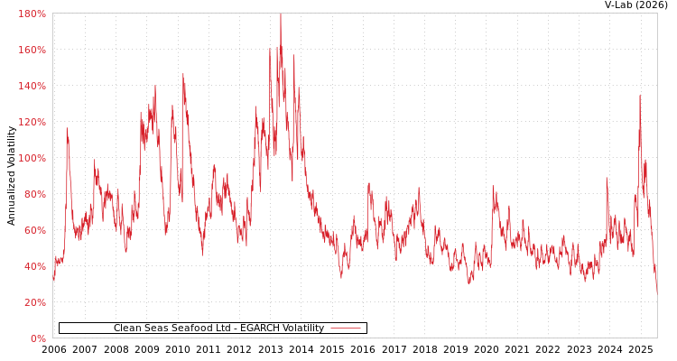 graph of Clean Seas Seafood Ltd EGARCH