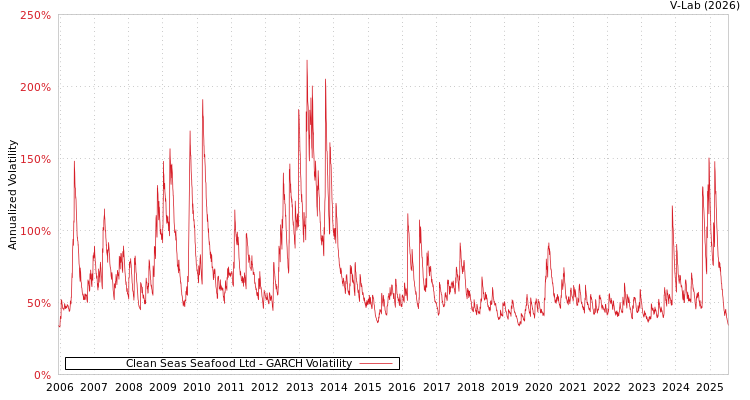 graph of Clean Seas Seafood Ltd GARCH