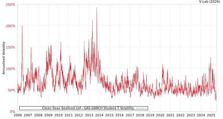 graph of Clean Seas Seafood Ltd GAS-GARCH-T