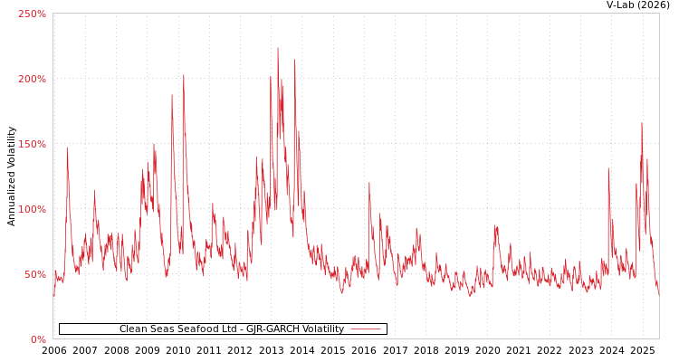 graph of Clean Seas Seafood Ltd GJR-GARCH
