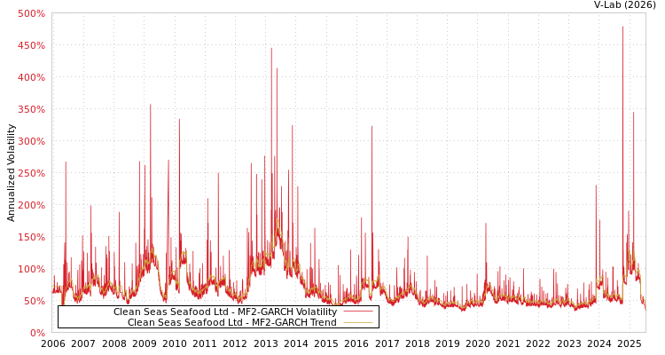 graph of Clean Seas Seafood Ltd MF2-GARCH