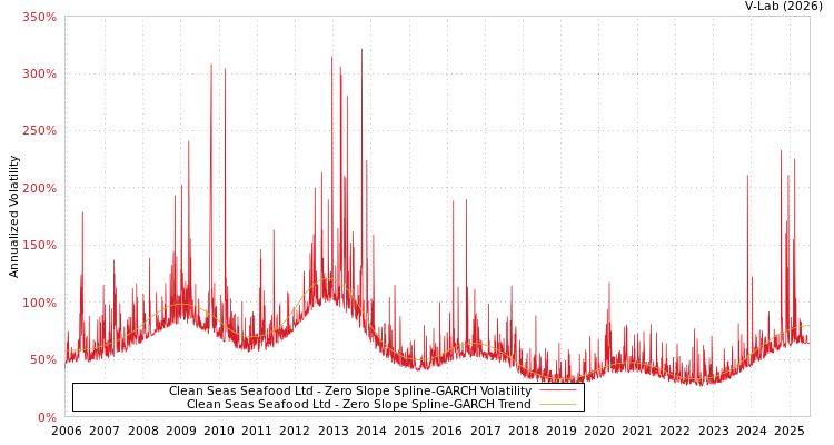 graph of Clean Seas Seafood Ltd S0GARCH
