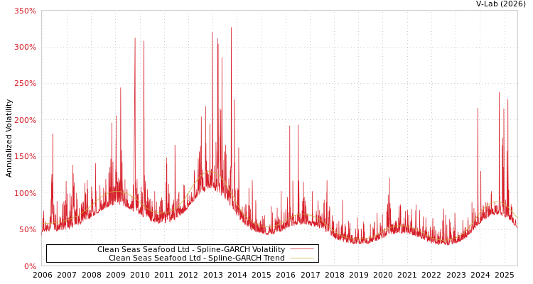 graph of Clean Seas Seafood Ltd SGARCH