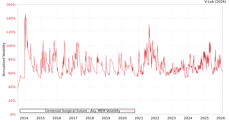 graph of Centenial Surgical Suture AMEM