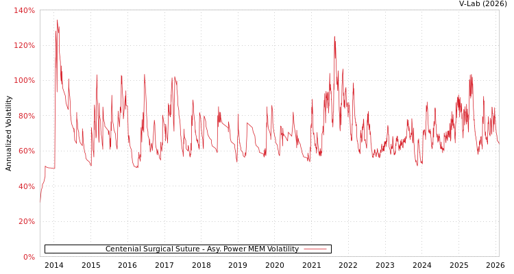 graph of Centenial Surgical Suture APMEM