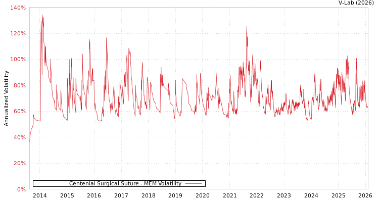 graph of Centenial Surgical Suture MEM