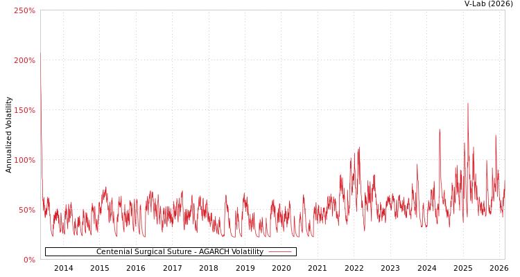 graph of Centenial Surgical Suture AGARCH