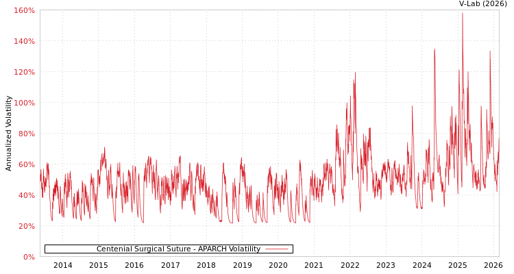 graph of Centenial Surgical Suture APARCH