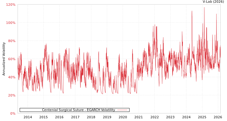 graph of Centenial Surgical Suture EGARCH