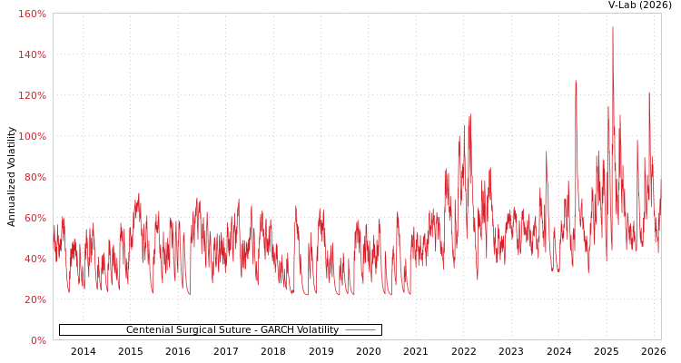graph of Centenial Surgical Suture GARCH