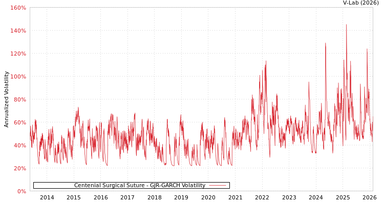 graph of Centenial Surgical Suture GJR-GARCH