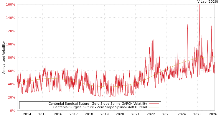 graph of Centenial Surgical Suture S0GARCH