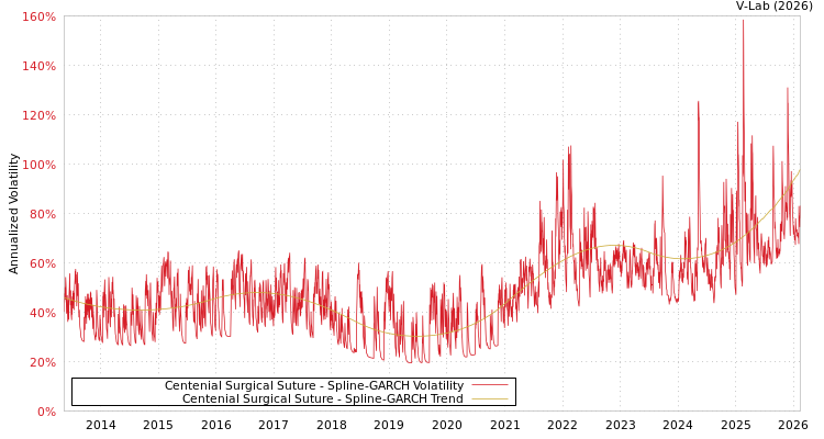 graph of Centenial Surgical Suture SGARCH