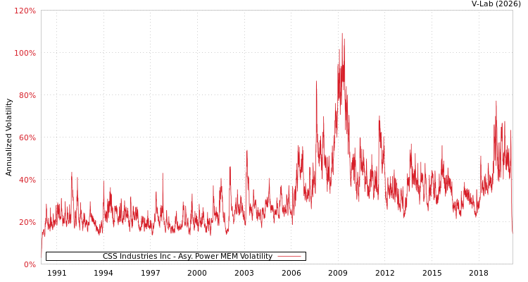 graph of CSS Industries Inc APMEM