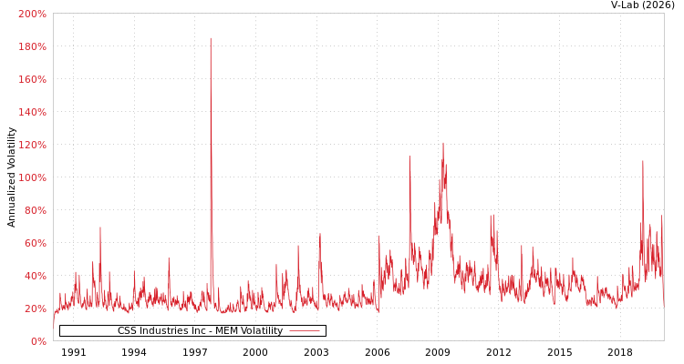 graph of CSS Industries Inc MEM