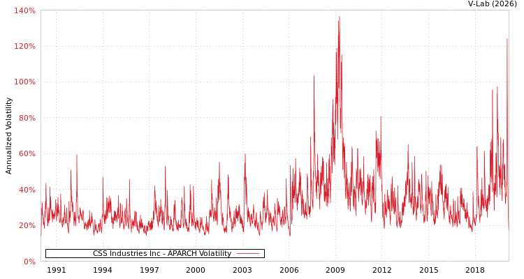 graph of CSS Industries Inc APARCH