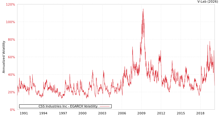 graph of CSS Industries Inc EGARCH