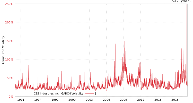 graph of CSS Industries Inc GARCH
