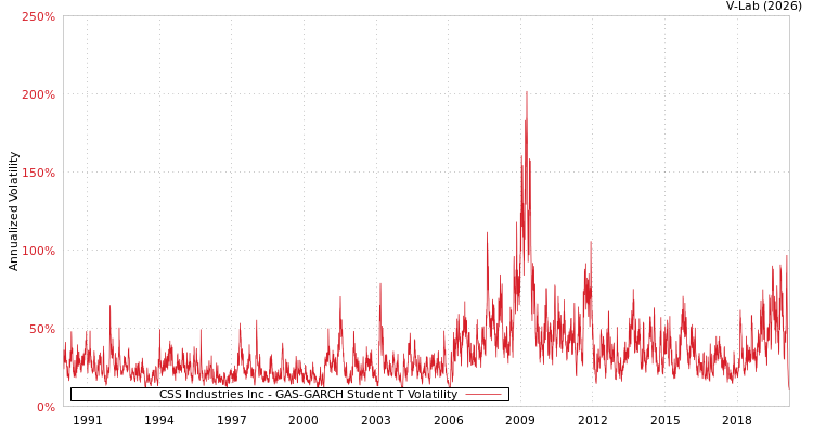 graph of CSS Industries Inc GAS-GARCH-T