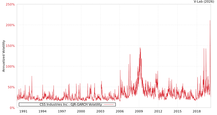 graph of CSS Industries Inc GJR-GARCH