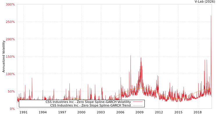 graph of CSS Industries Inc S0GARCH