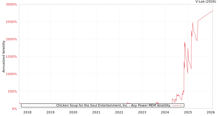 graph of Chicken Soup for the Soul Entertainment, Inc. APMEM