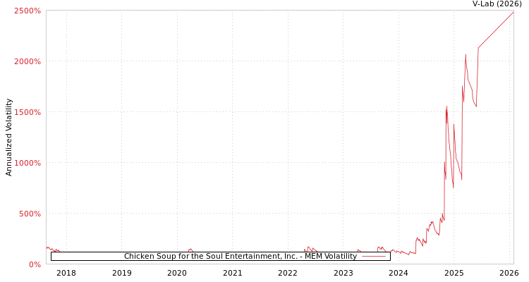 graph of Chicken Soup for the Soul Entertainment, Inc. MEM